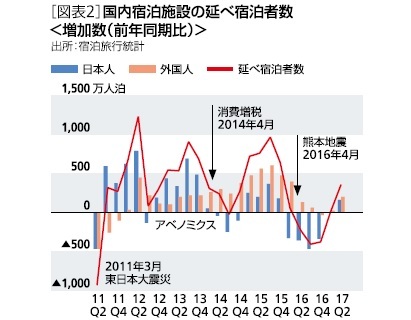 図表２：国内宿泊施設の延べ宿泊者数