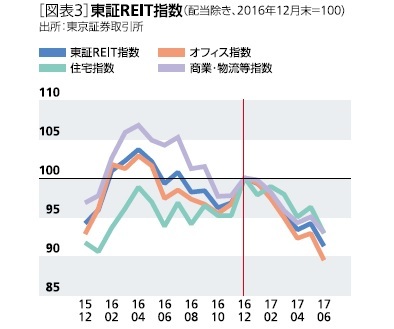 図表３：東証ＲＥＩＴ指数