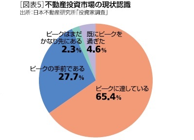 図表５：不動産投資市場の現状認識