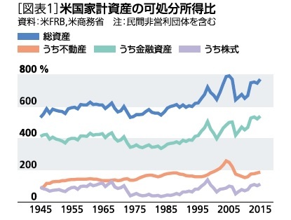 米国家計資産の可処分所得比