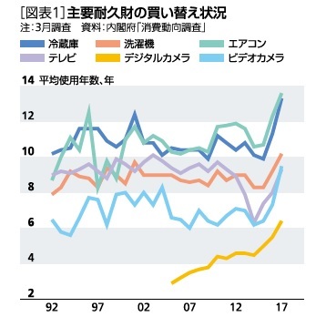 図表１：主要耐久財の買い替え状況