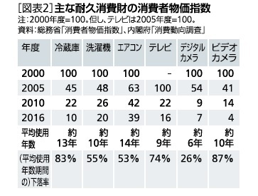 図表２：主な耐久消費財の消費者物価指数