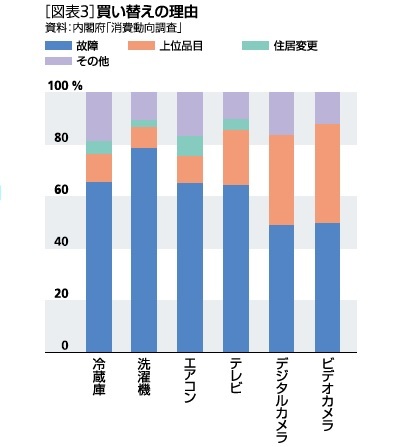 図表３：買い替えの理由