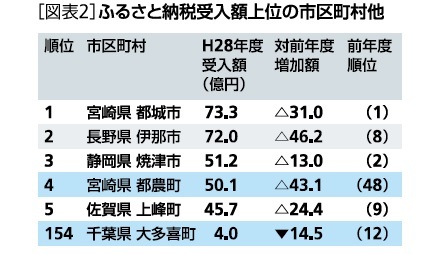図表２：ふるさと納税受入額上位の市区町村他