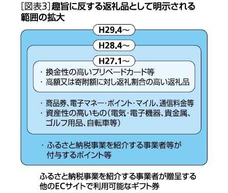 図表３：趣旨に反する返礼品として明示される範囲の拡大