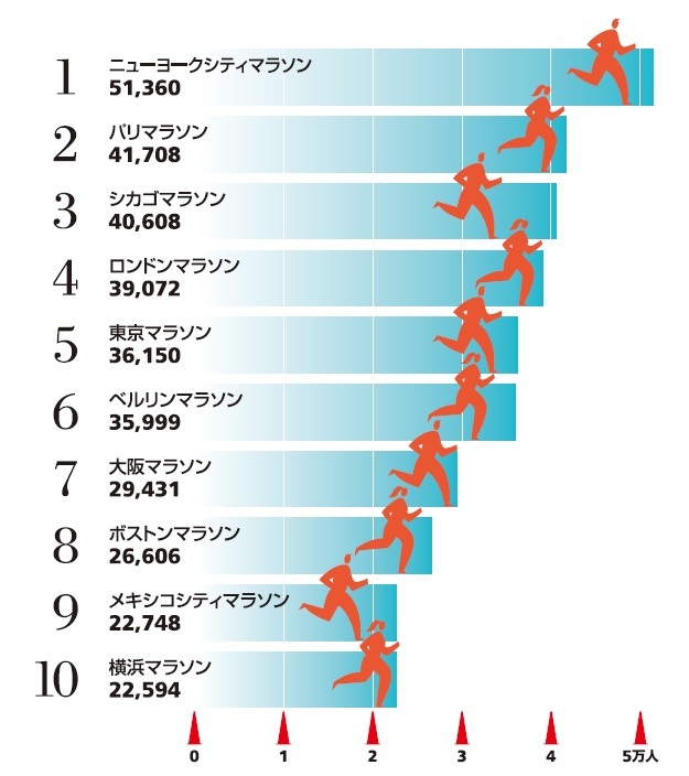 Infocalendar 世界のマラソン大会完走者数のランキング 16年 ９月１２日はマラソンの日 ニッセイ基礎研究所