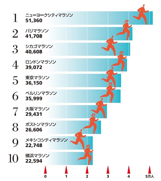 世界のマラソン大会完走者数のランキング|2016年[９月１２日はマラソンの日]
