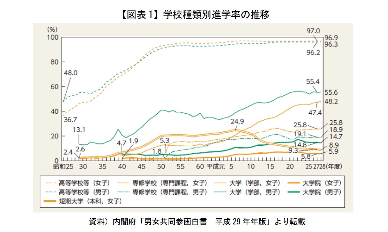 学歴 女子 高