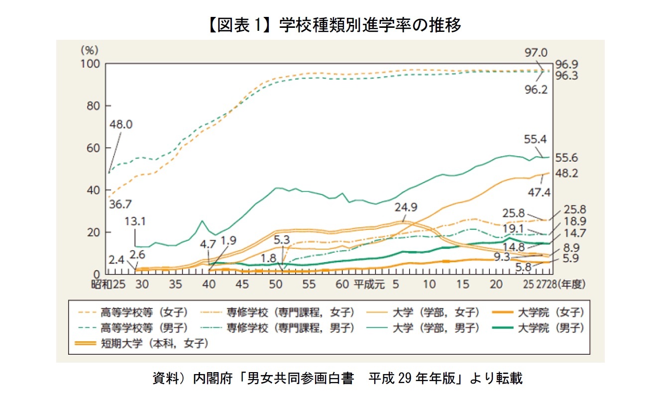 【図表1】学校種類別進学率の推移