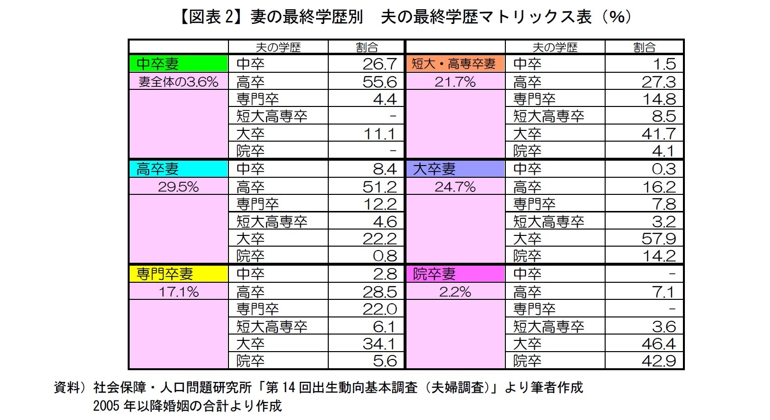 【図表2】妻の最終学歴別 夫の最終学歴マトリックス表(%)