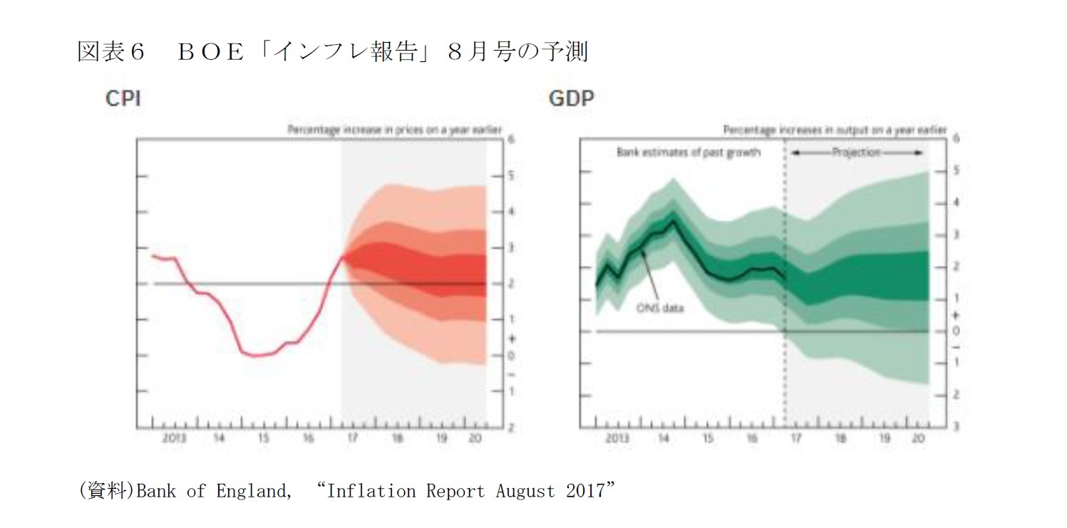 図表６　ＢＯＥ「インフレ報告」８月号の予測