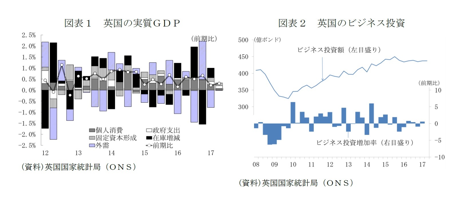 図表１　英国の実質ＧＤＰ/図表２　英国のビジネス投資