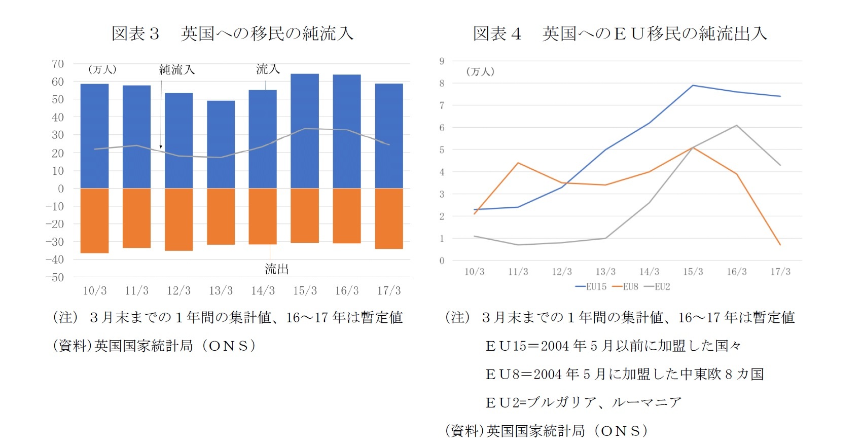 図表3 英国への移民の純流入/図表4 英国へのEU移民の純流出入