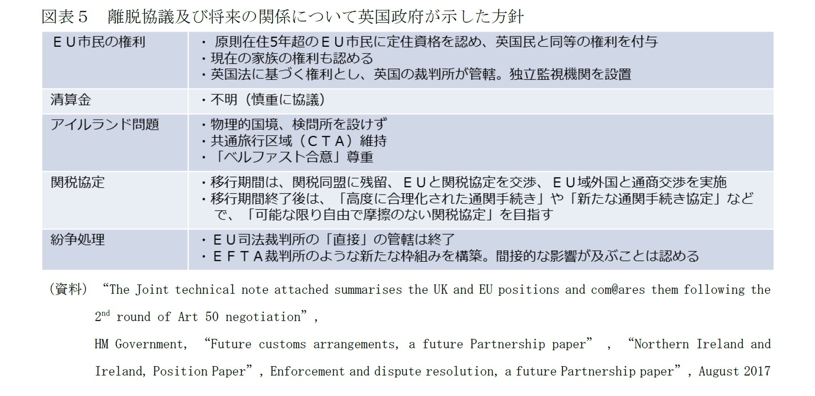 図表５　離脱協議及び将来の関係について英国政府が示した方針