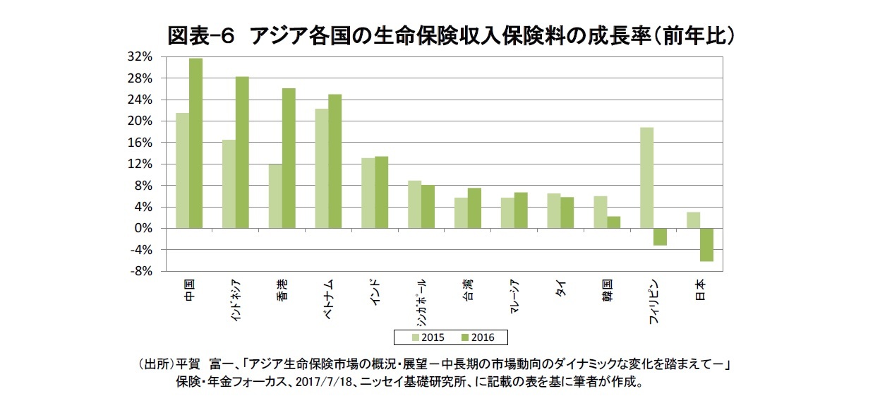 図表-６　アジア各国の生命保険収入保険料の成長率（前年比）