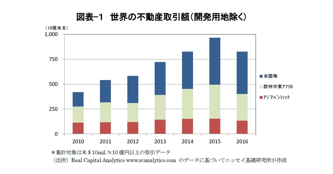 図表-１　世界の不動産取引額（開発用地除く）