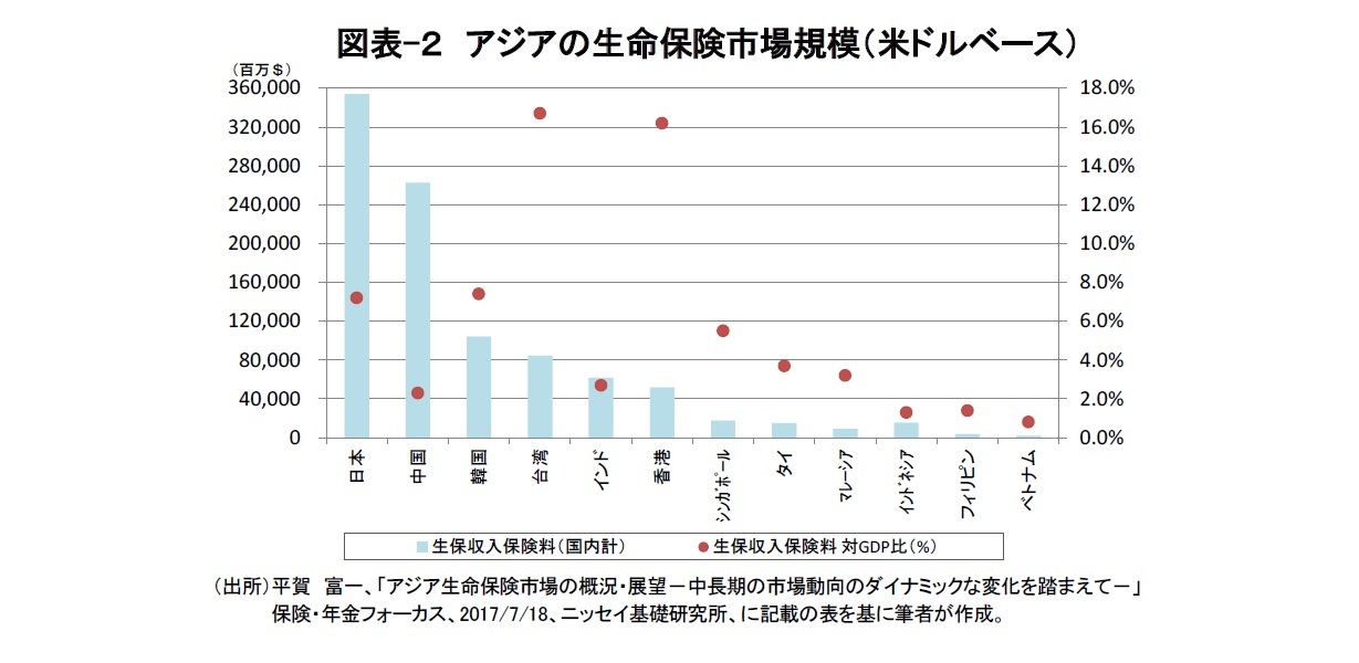 図表-２　アジアの生命保険市場規模（米ドルベース）