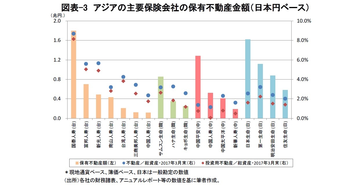 図表-3　アジアの主要保険会社の保有不動産金額（日本円ベース）