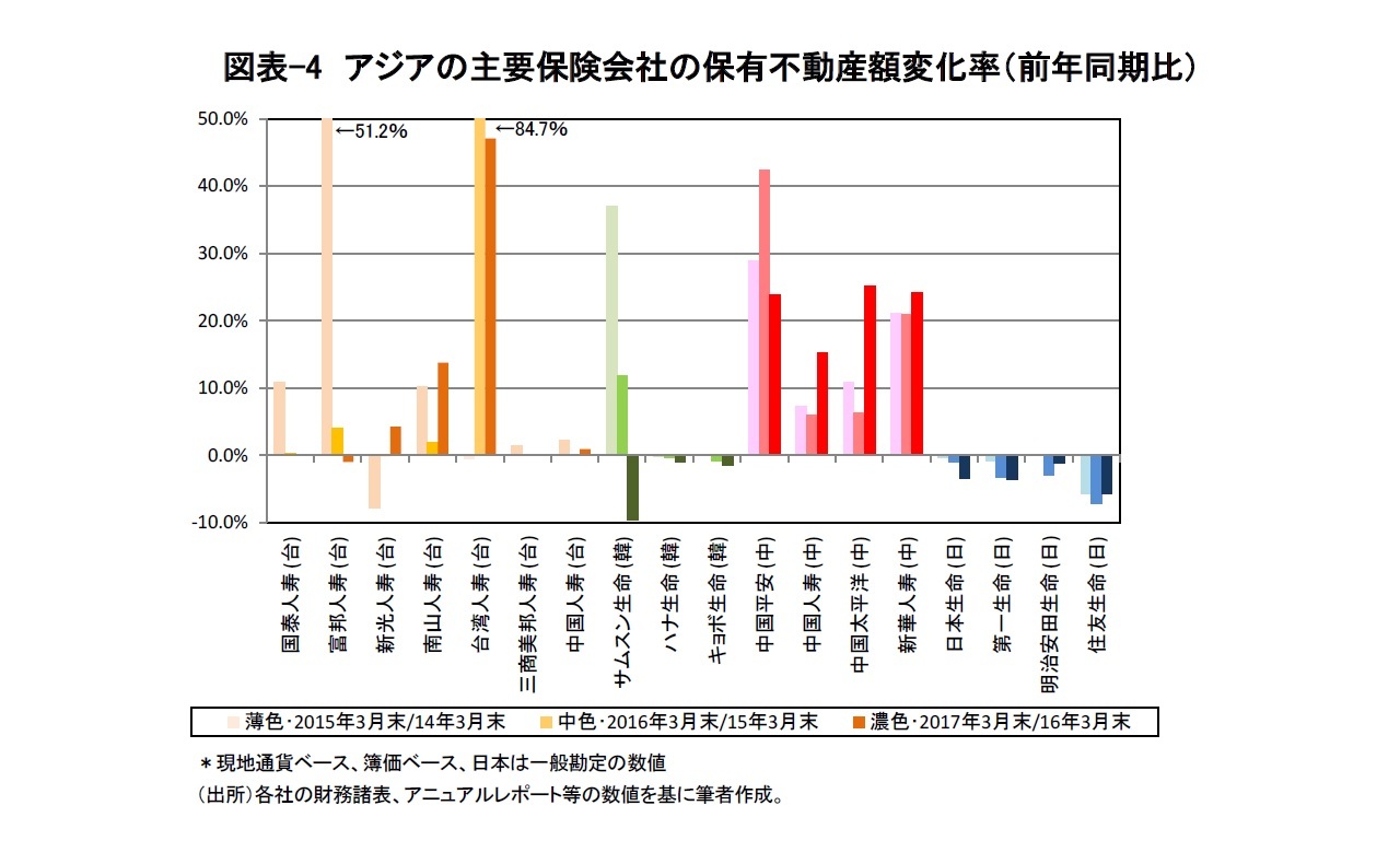 図表-4 アジアの主要保険会社の保有不動産額変化率(前年同期比)