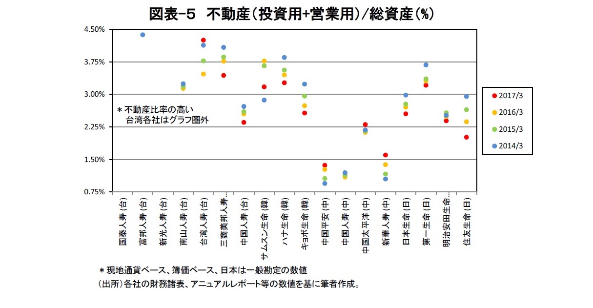 図表-５　不動産（投資用+営業用）/総資産（%）