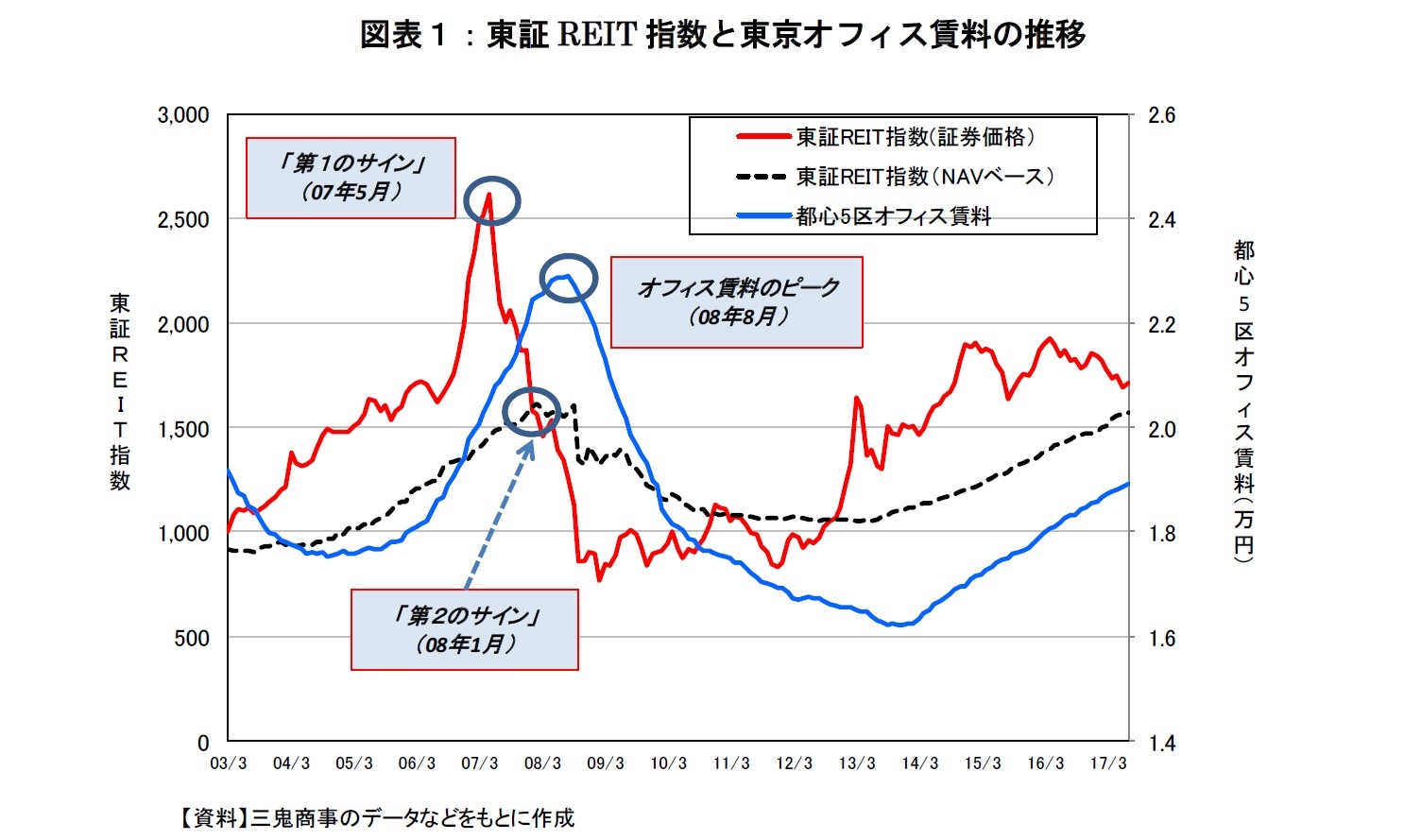 図表１：東証REIT指数と東京オフィス賃料の推移