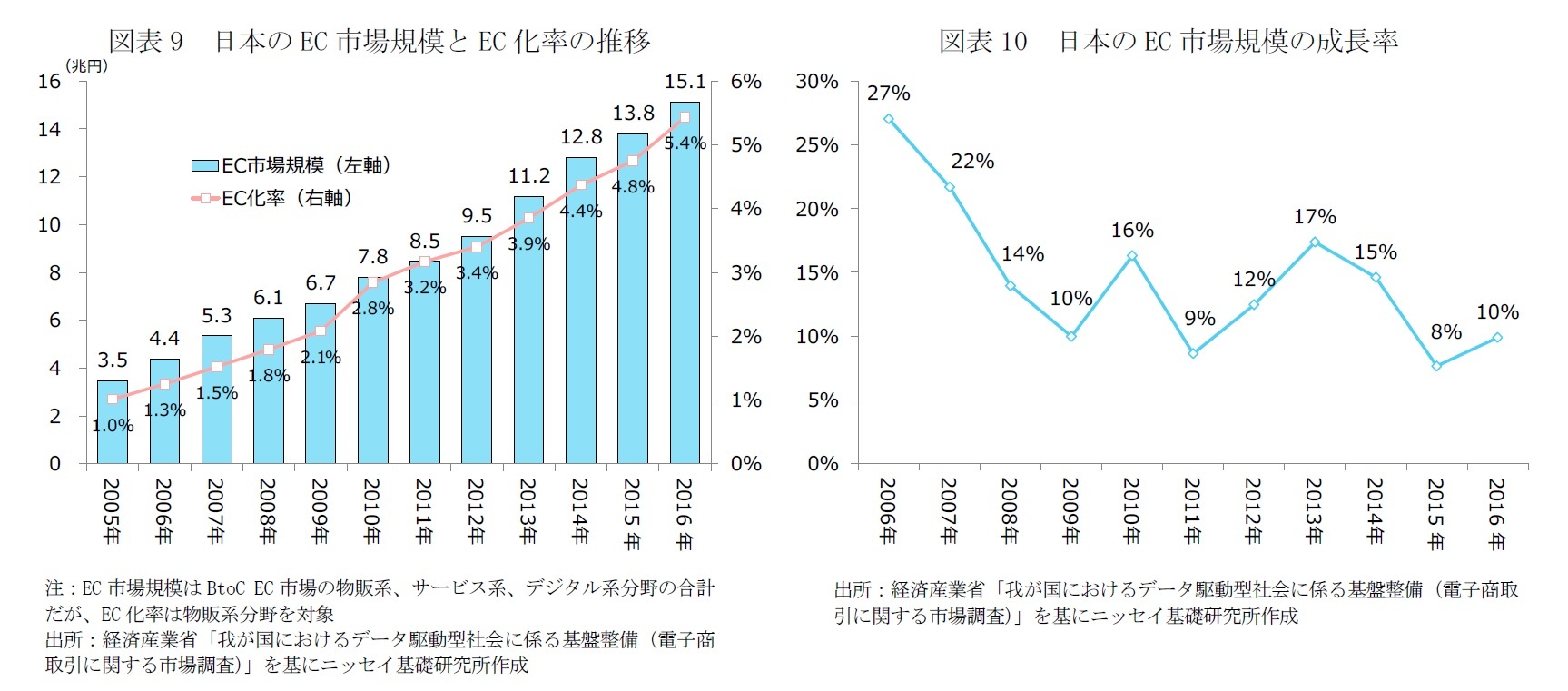 図表9　日本のEC市場規模とEC化率の推移/図表10　日本のEC市場規模の成長率