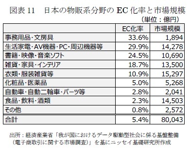 図表11　日本の物販系分野のEC化率と市場規模