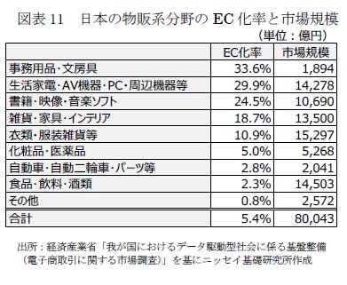 図表11 日本の物販系分野のEC化率と市場規模