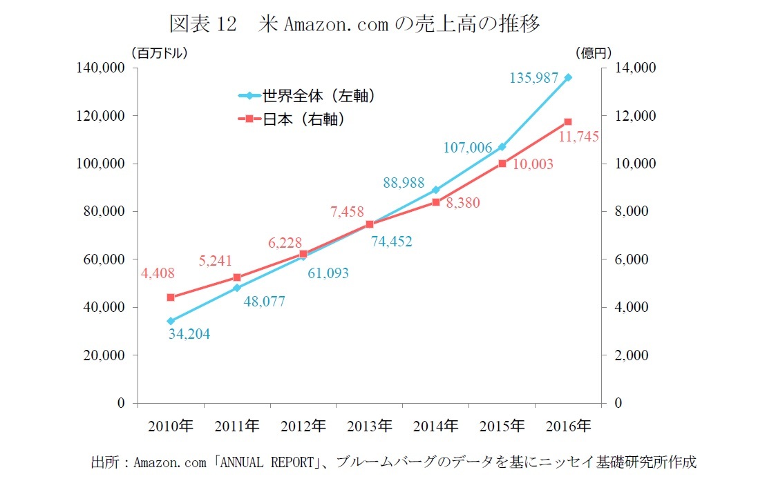 図表12　米Amazon.comの売上高の推移