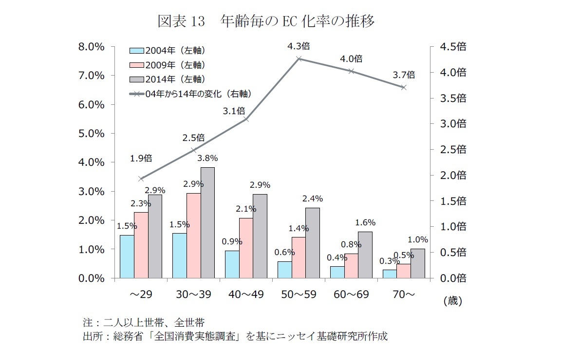 図表13　年齢毎のEC化率の推移