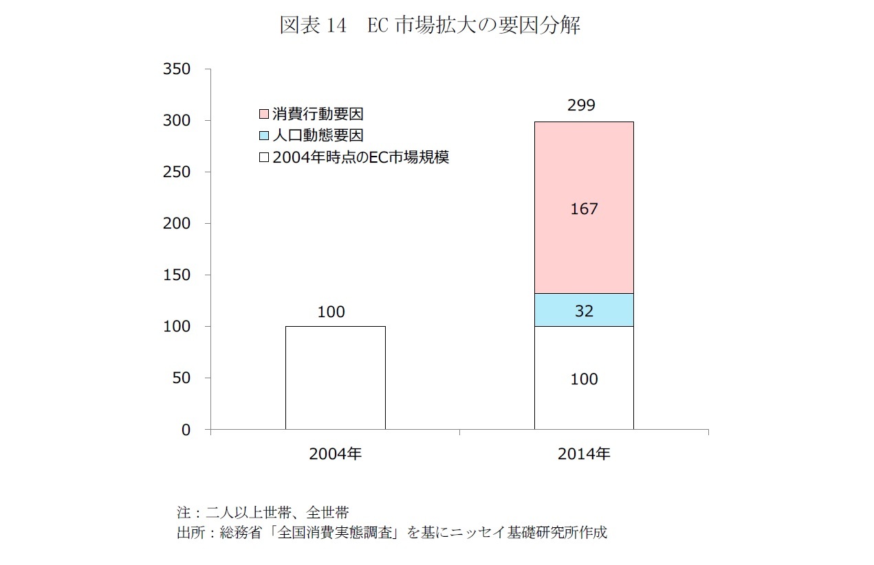 図表14　EC市場拡大の要因分解