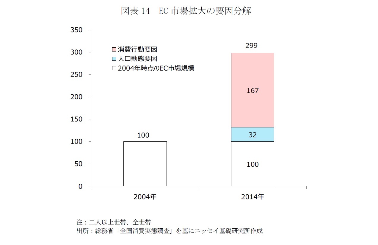 図表14 EC市場拡大の要因分解