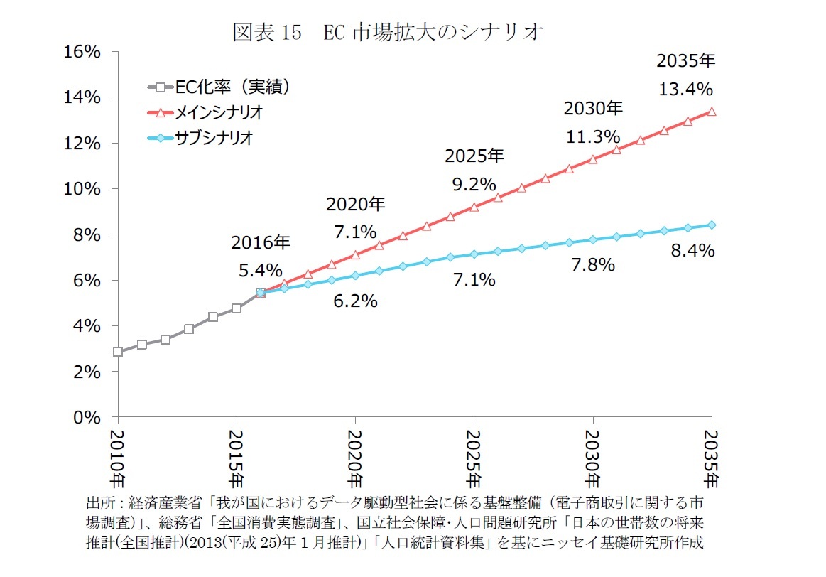 図表15　EC市場拡大のシナリオ