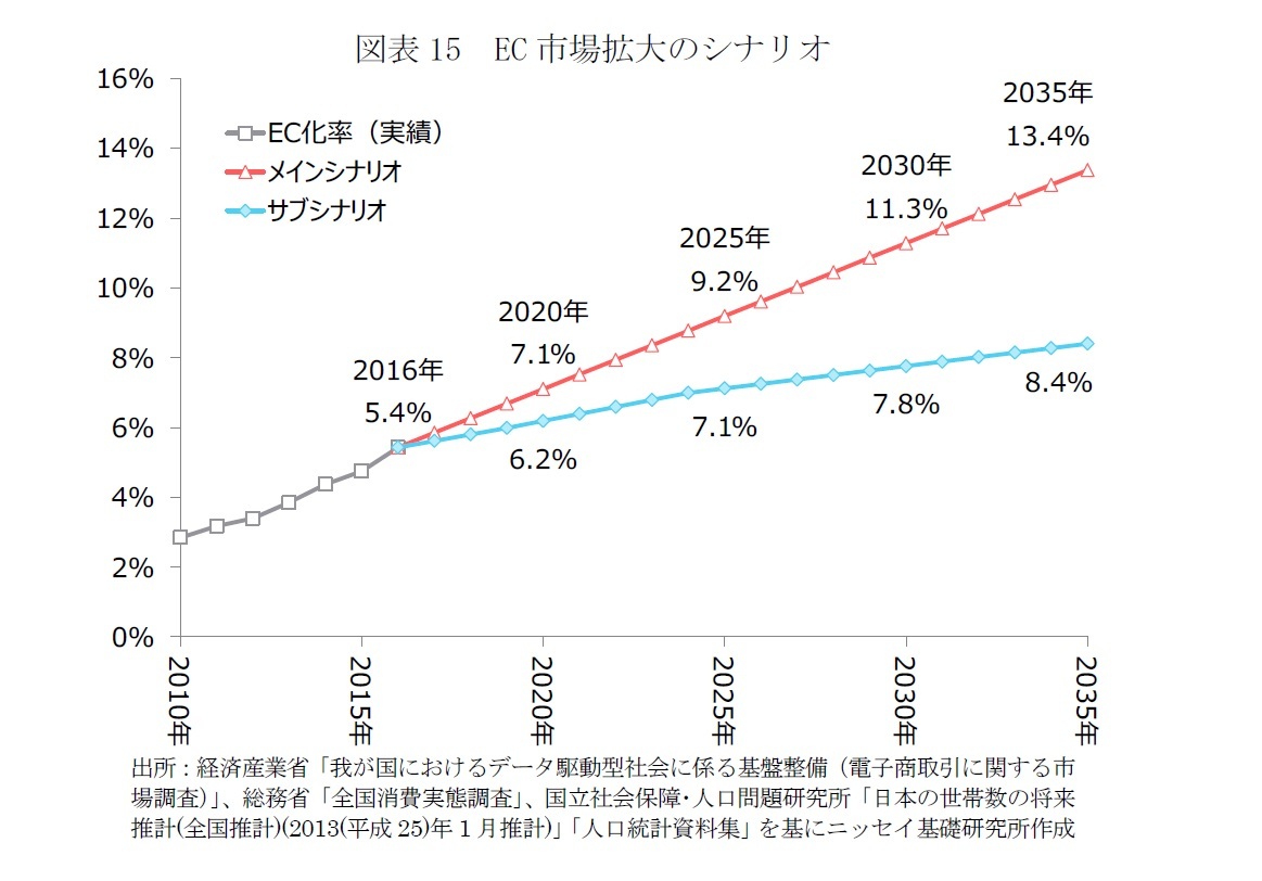 図表15 EC市場拡大のシナリオ