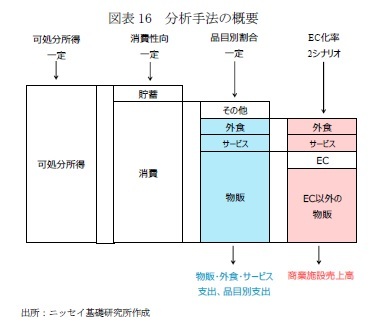 図表16 分析手法の概要