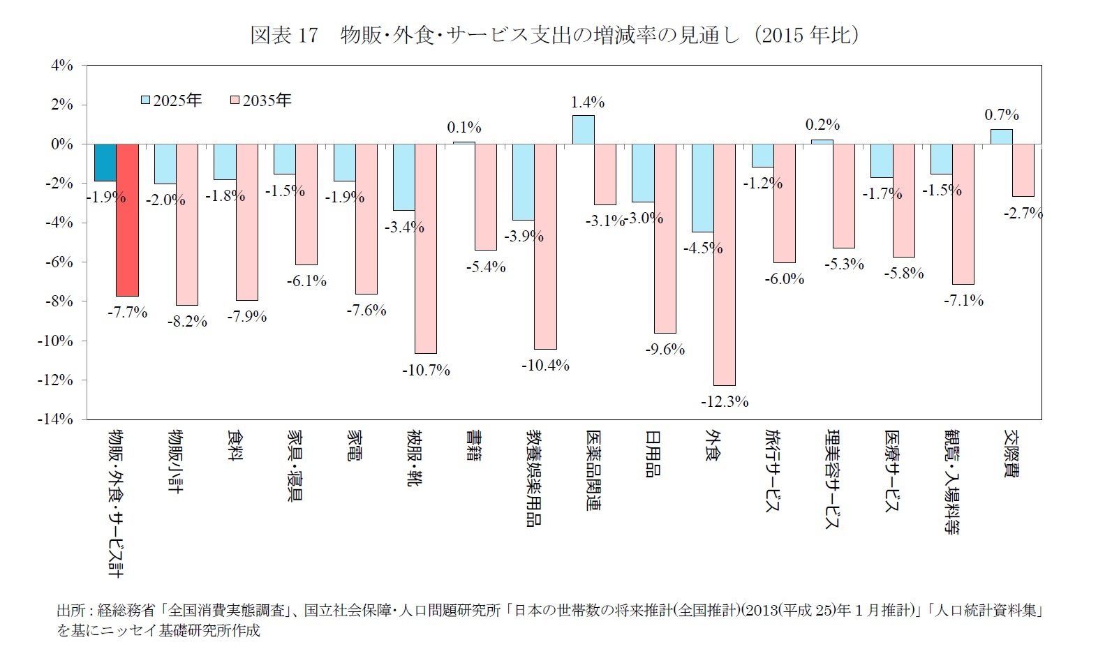 図表17　物販･外食･サービス支出の増減率の見通し（2015年比）
