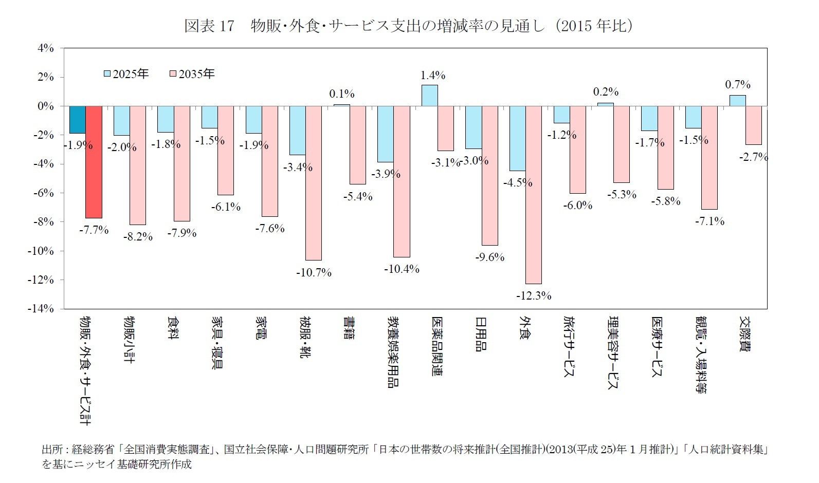 図表17 物販・外食・サービス支出の増減率の見通し(2015年比)