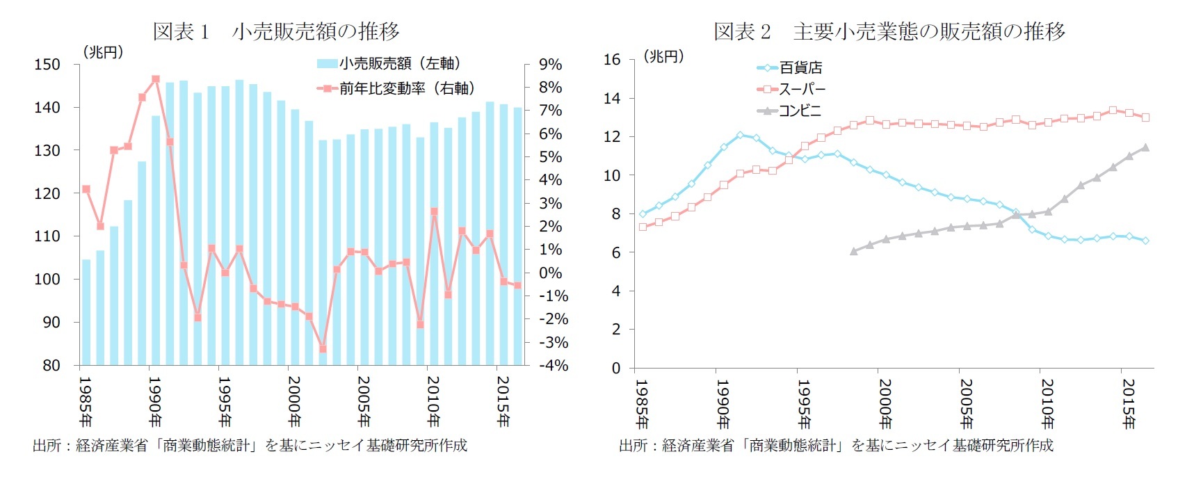 図表1　小売販売額の推移/図表2　主要小売業態の販売額の推移