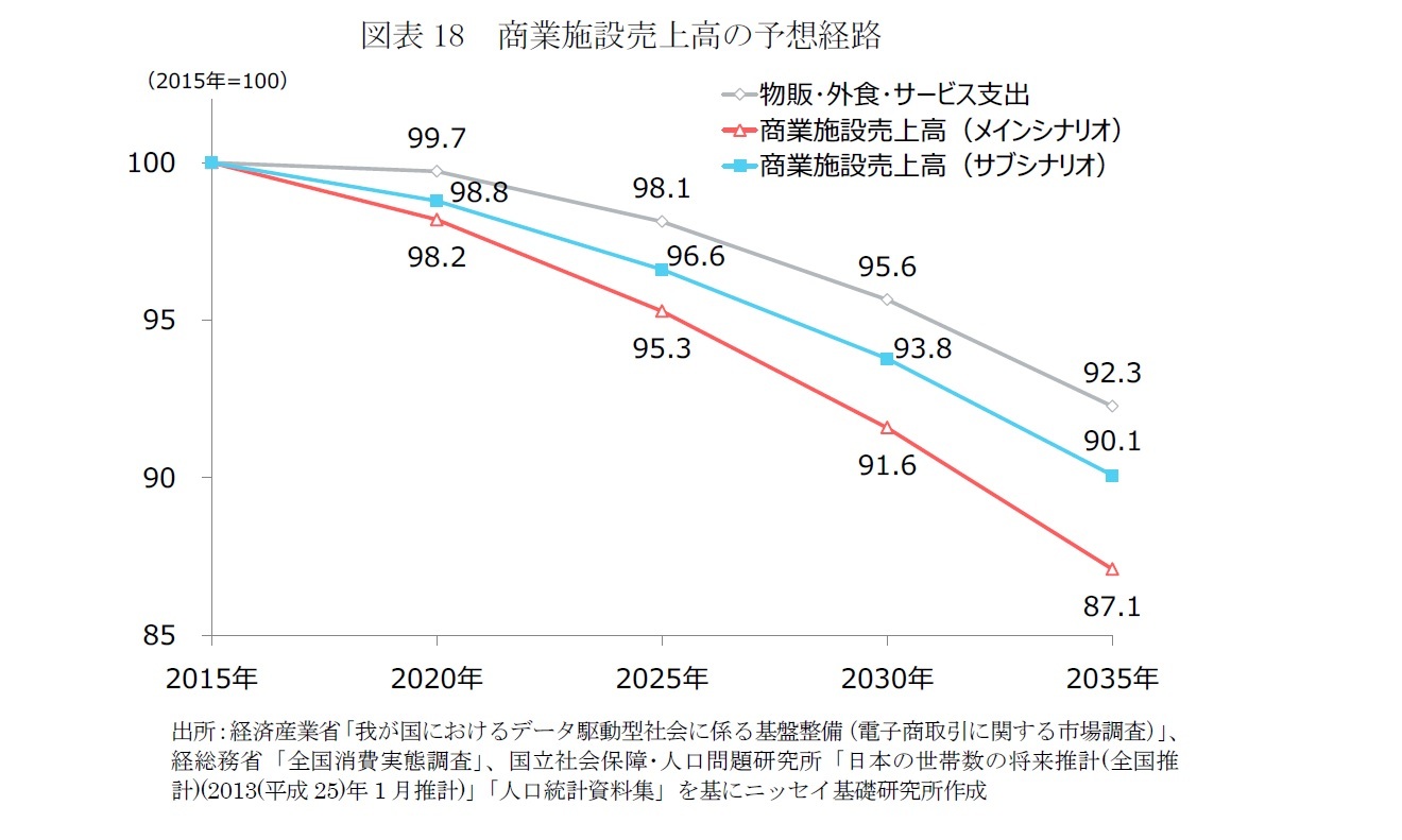 図表18　商業施設売上高の予想経路
