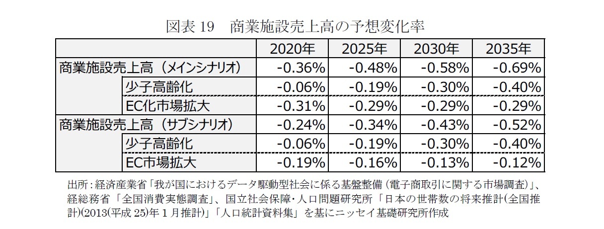 図表19　商業施設売上高の予想変化率