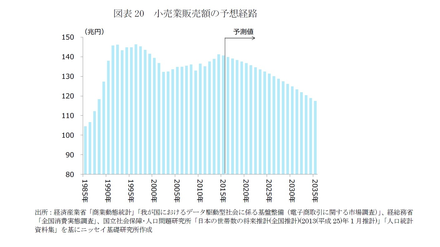 図表20　小売業販売額の予想経路