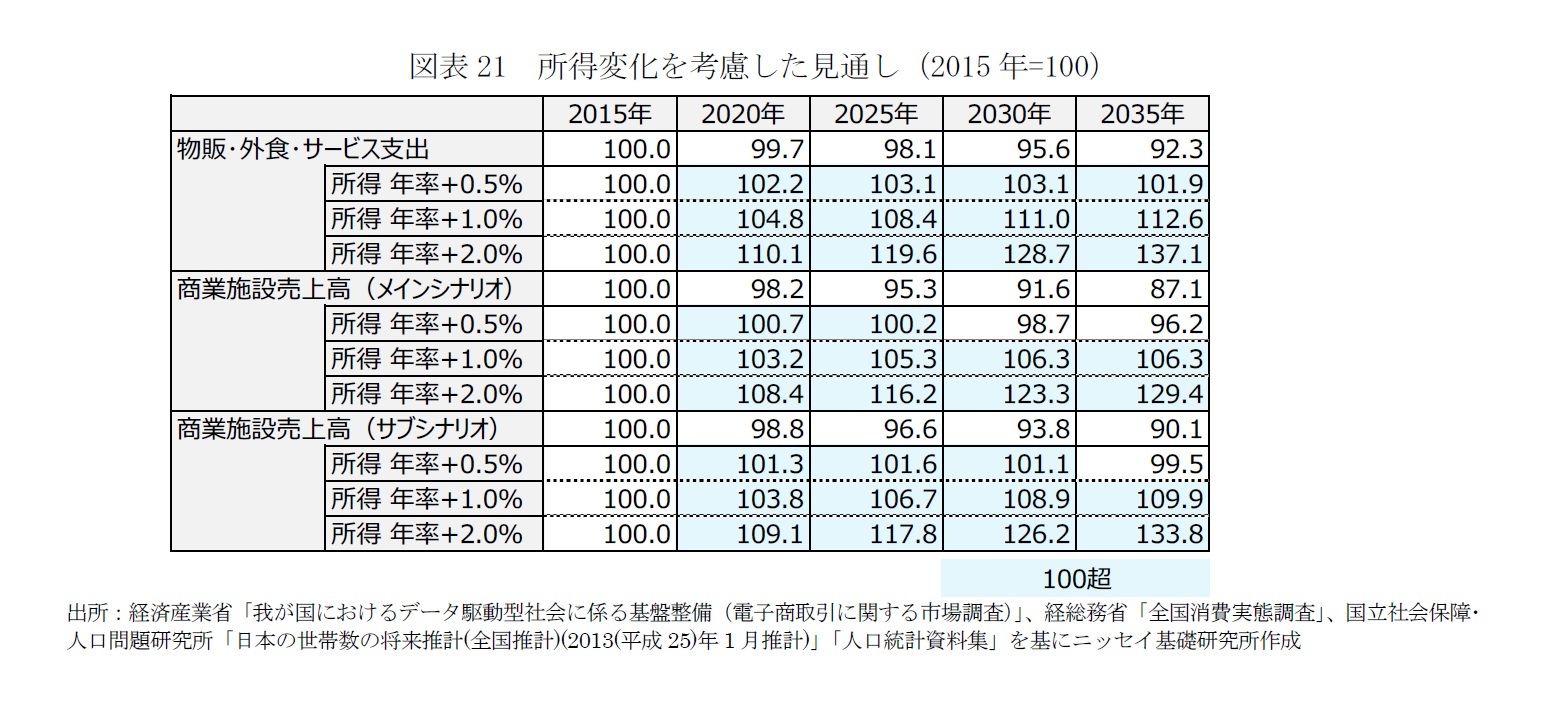 図表21　所得変化を考慮した見通し（2015年=100）