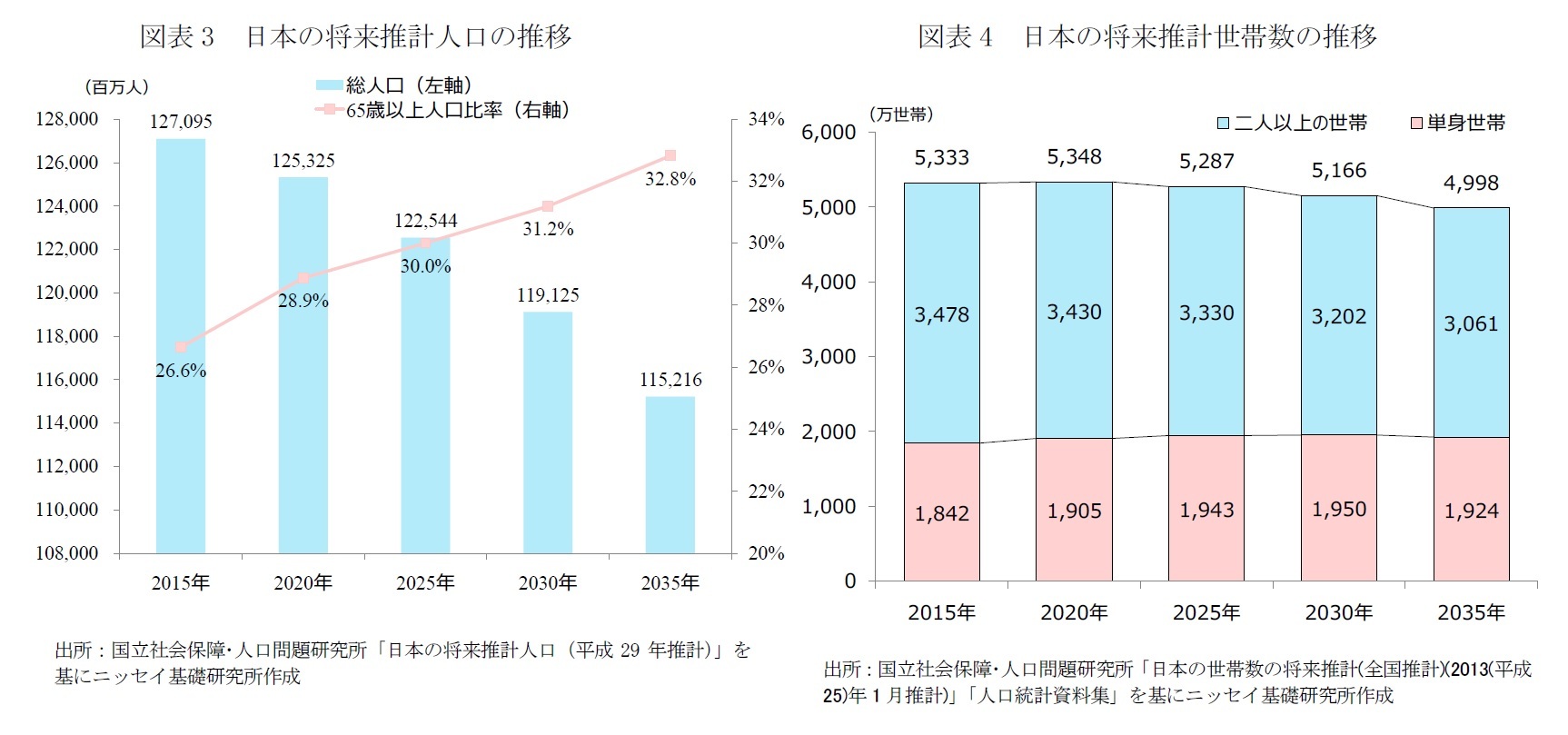 図表3　日本の将来推計人口の推移/図表4　日本の将来推計世帯数の推移