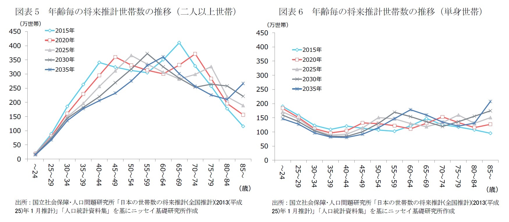 図表5　年齢毎の将来推計世帯数の推移（二人以上世帯）/図表6　年齢毎の将来推計世帯数の推移（単身世帯）