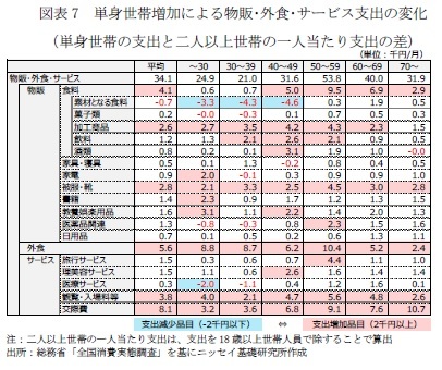 図表7　単身世帯増加による物販･外食･サービス支出の変化（単身世帯の支出と二人以上世帯の一人当たり支出の差）