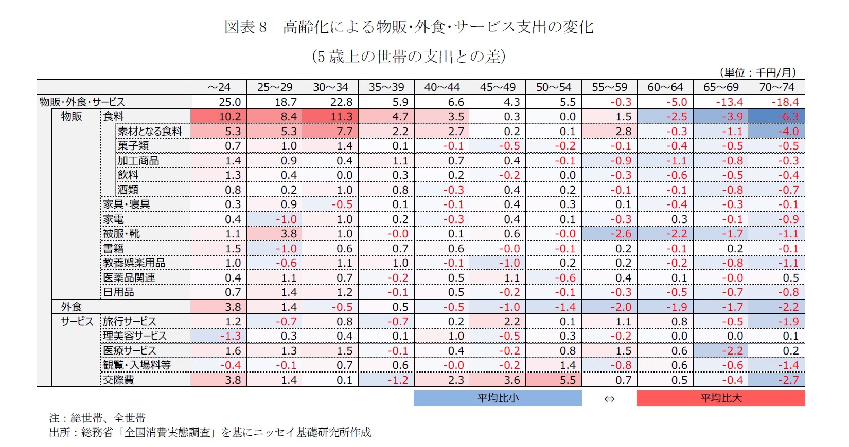 図表8　高齢化による物販･外食･サービス支出の変化（5歳上の世帯の支出との差）