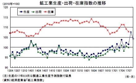 鉱工業生産・出荷・在庫指数の推移