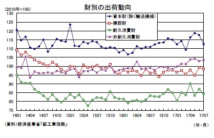 財別の出荷動向