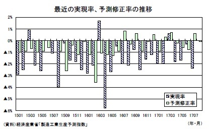 最近の実現率、予測修正率の推移