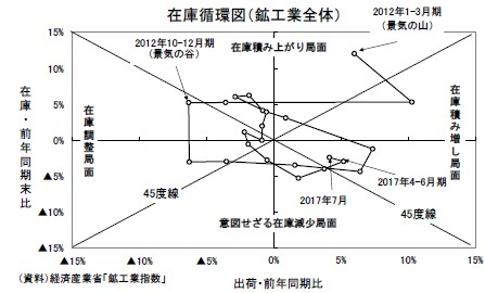 在庫循環図(鉱工業全体)